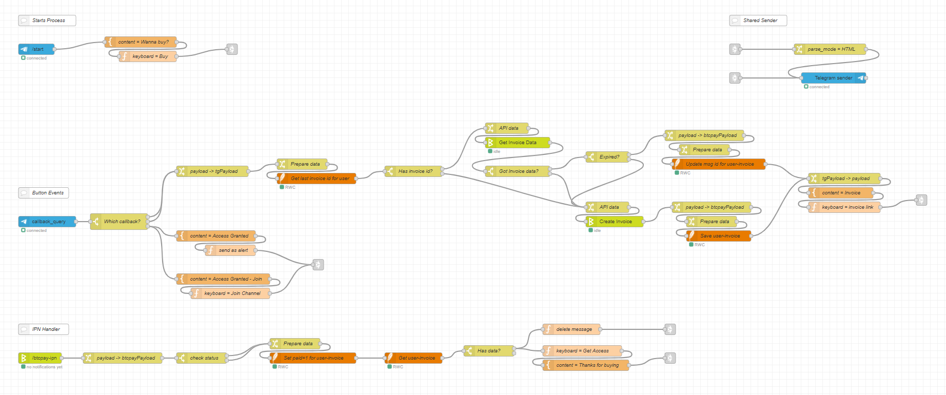 Telegram Gatekeeper Flow