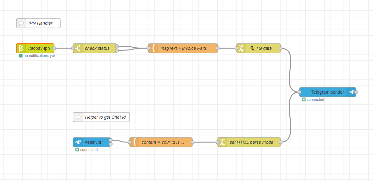 Telegram Notifications Flow